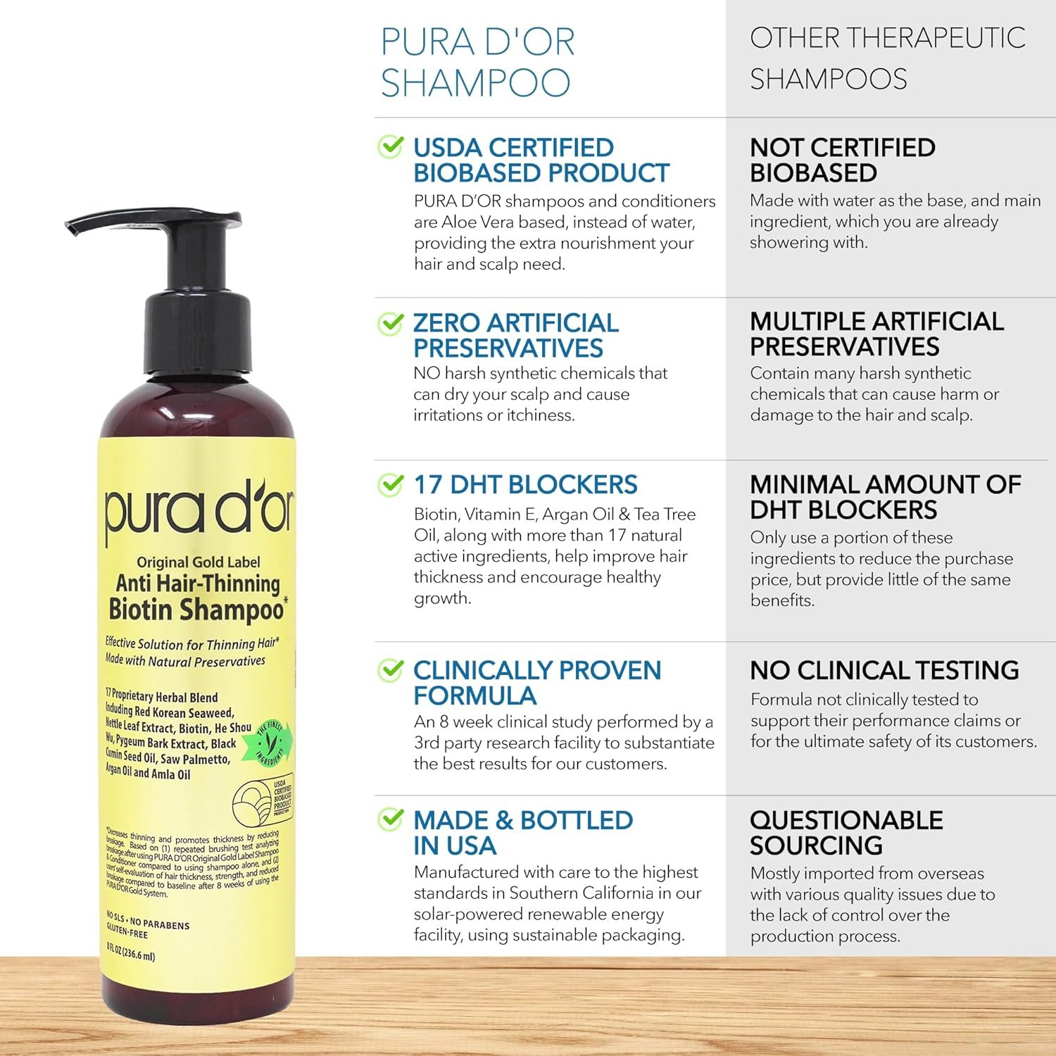 PURA D’OR Original Gold Label Anti-Thinning Biotin Shampoo – 236.6ml