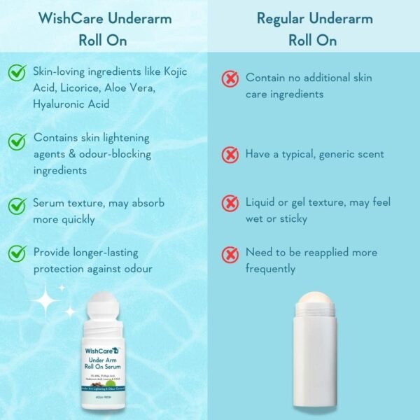 WishCare Underarm Roll On Serum - 50ml